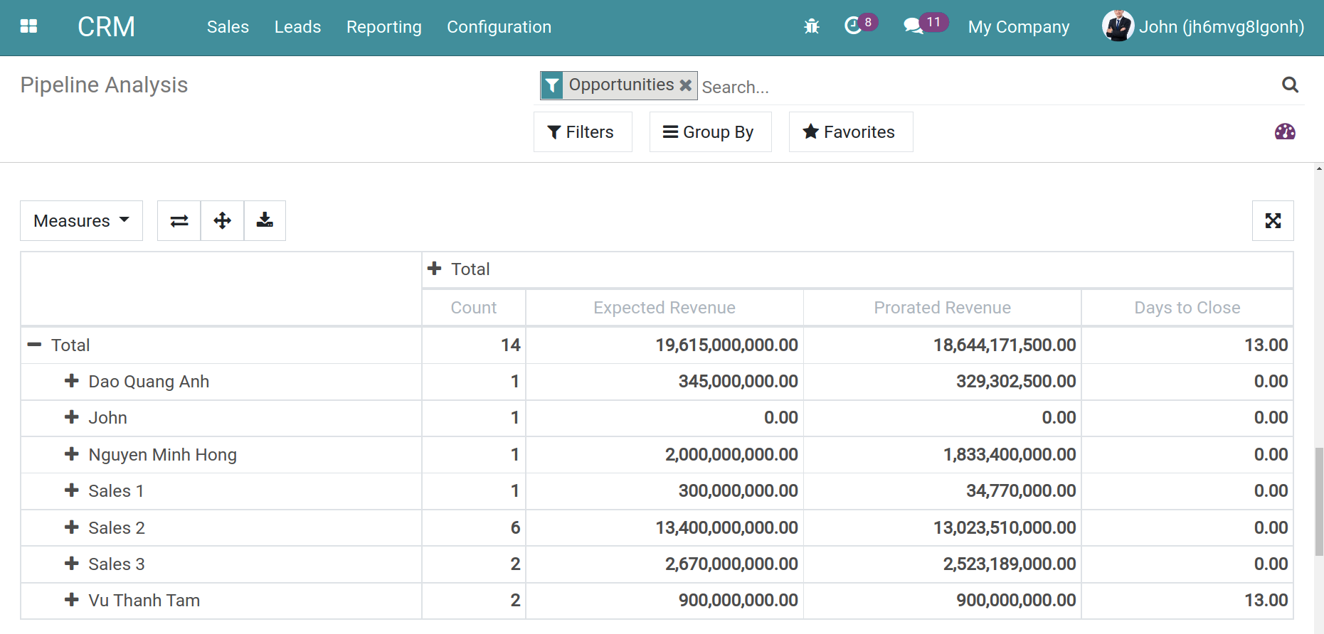 Pivot analysis crm Viindoo