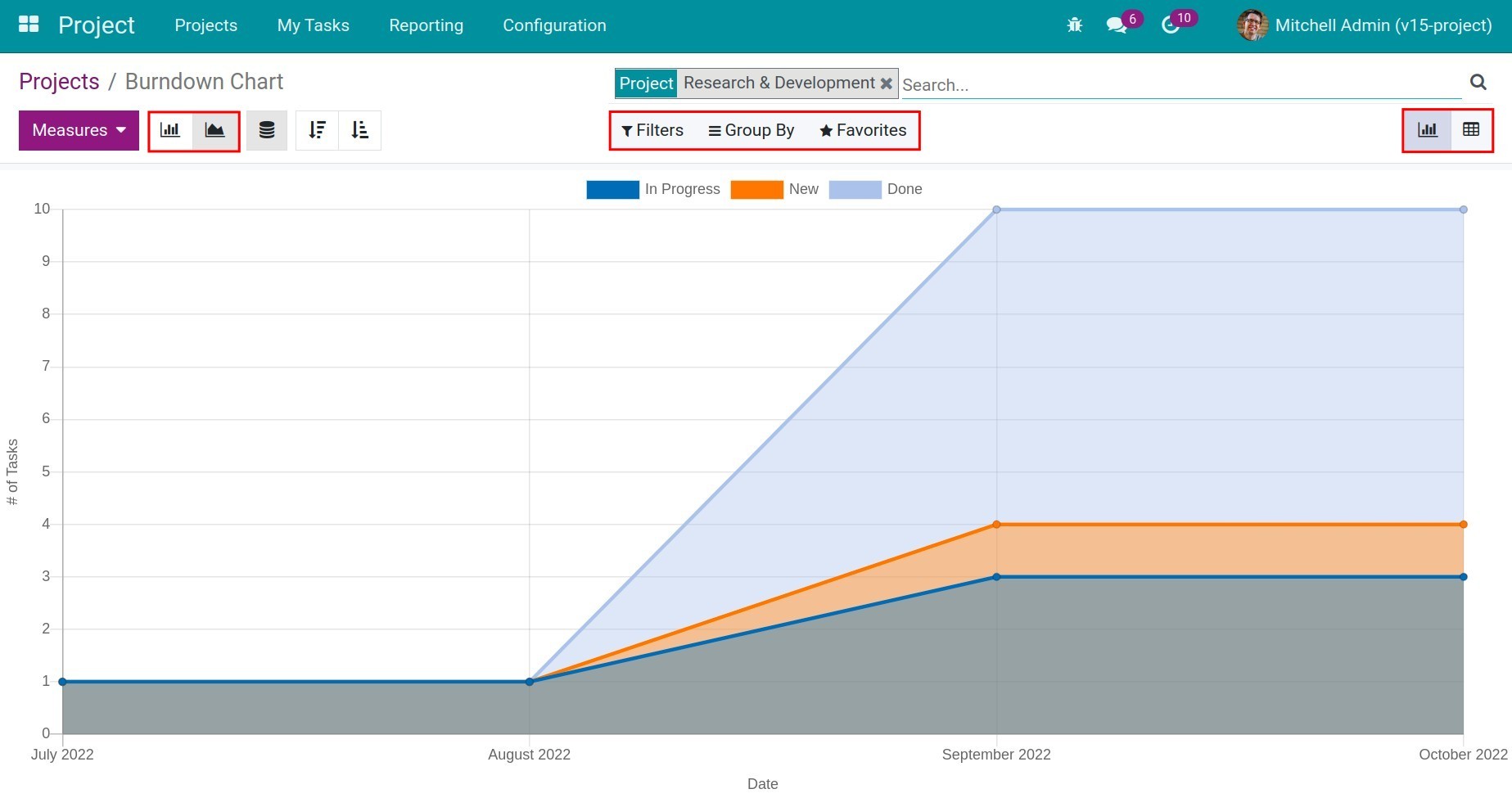 The project’s analytic account